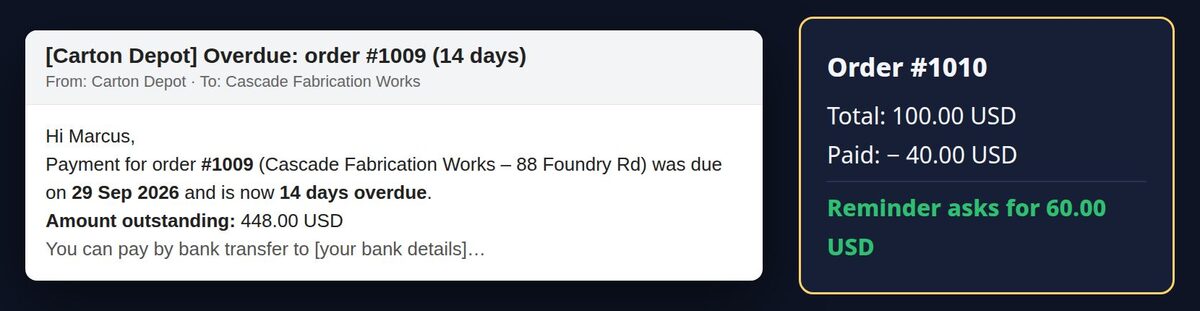 Overdue reminder email showing the amount outstanding, next to an order of 100.00 USD with 40.00 USD paid, so the reminder asks for 60.00 USD